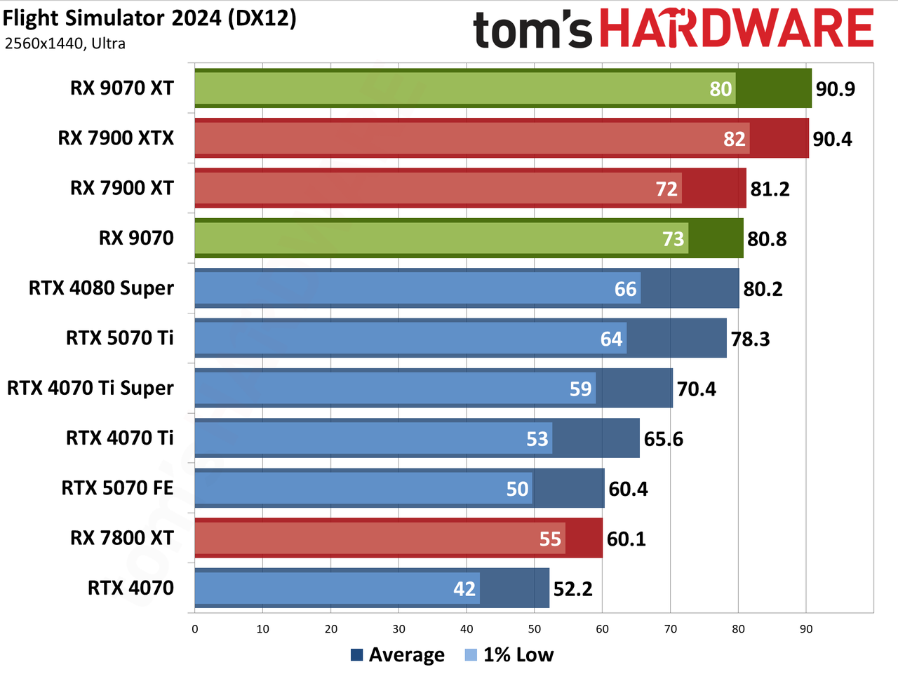 AMD Radeon RX 9070 XT and RX 9070 review photos