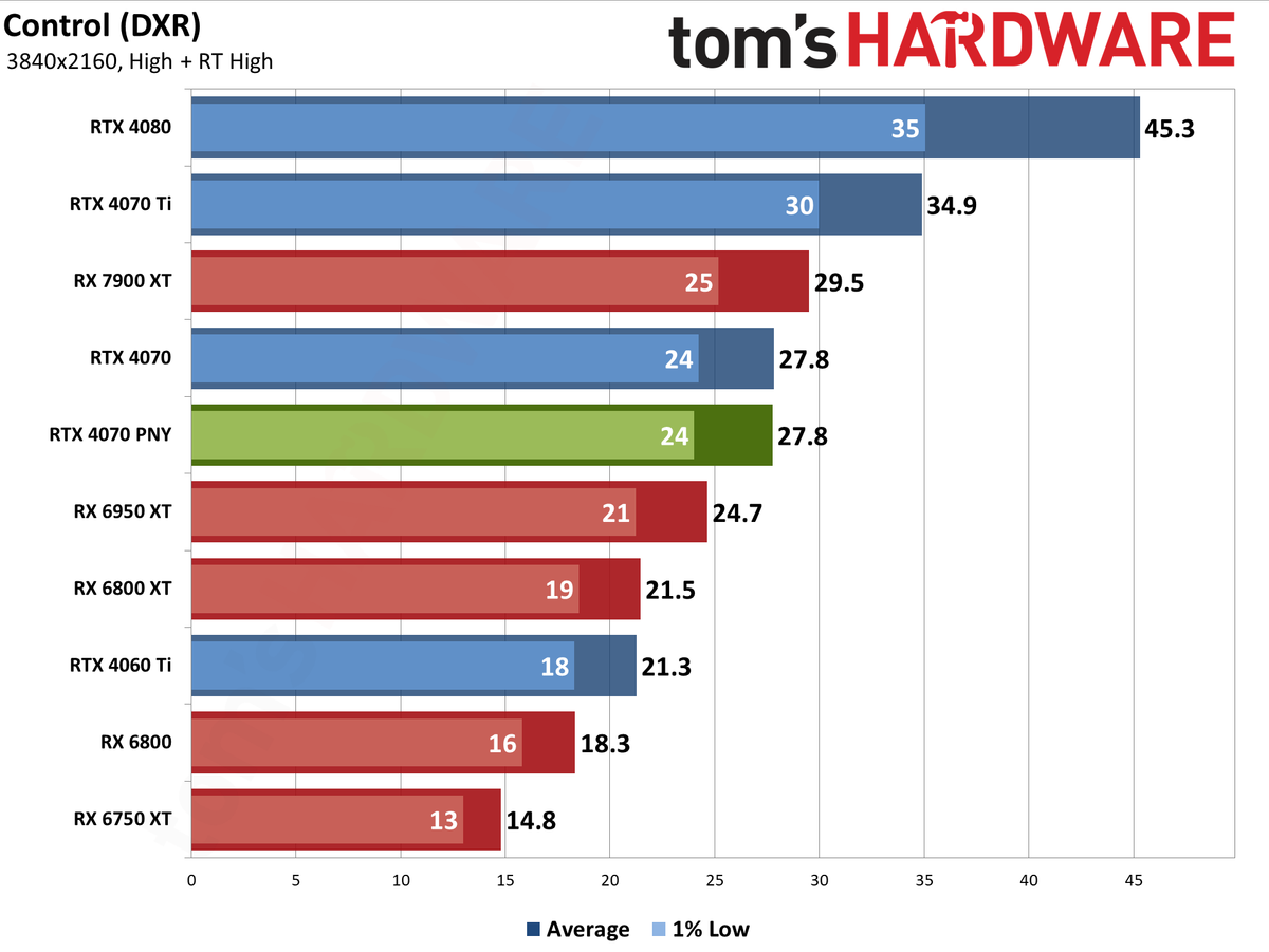 PNY RTX 4070 4K performance charts