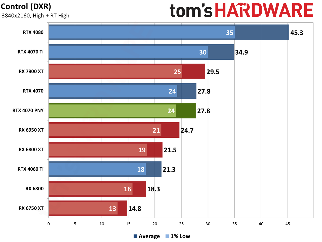 PNY RTX 4070 4K performance charts