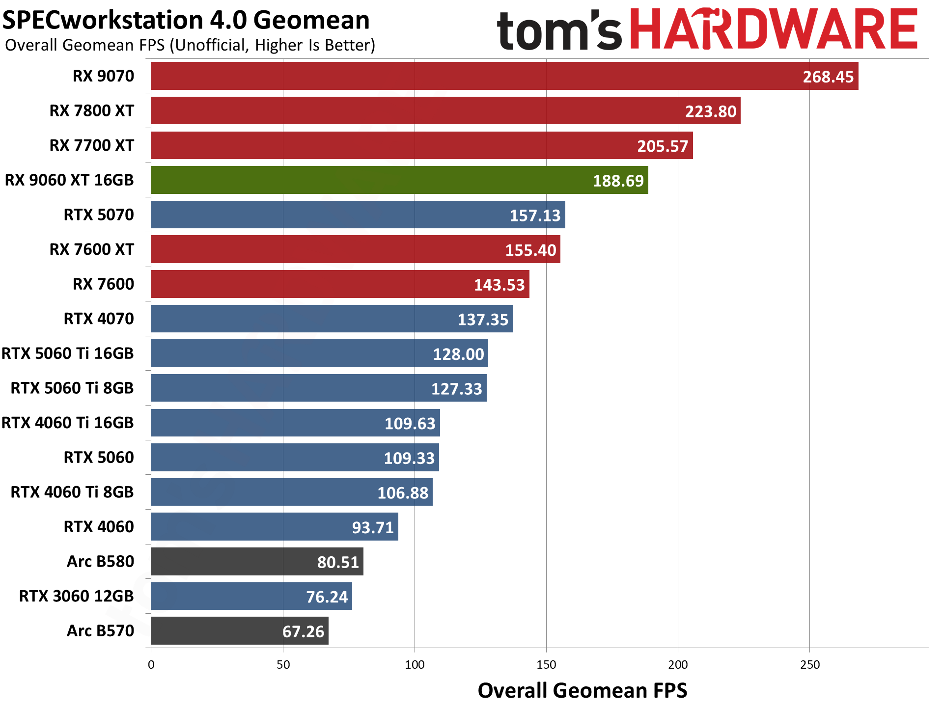 AMD Radeon RX 9060 XT 16GB Content Creation, Professional Apps, and AI