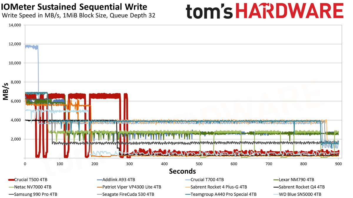 Crucial T500 4TB SSD