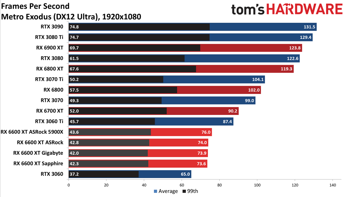Sapphire Radeon RX 6600 XT Pulse