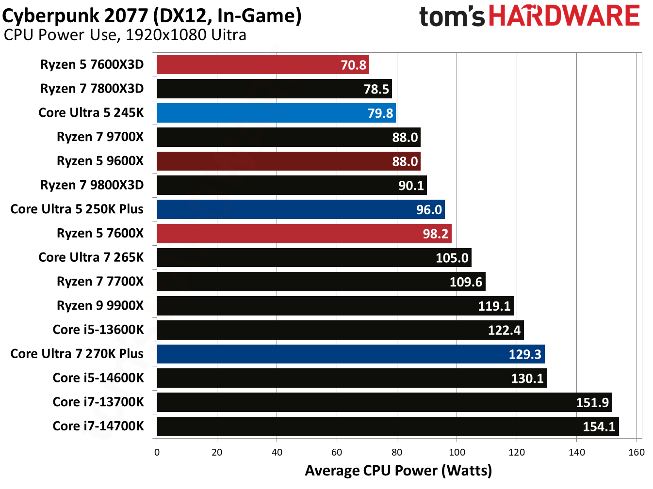 Intel Core Ultra 5 250K Plus