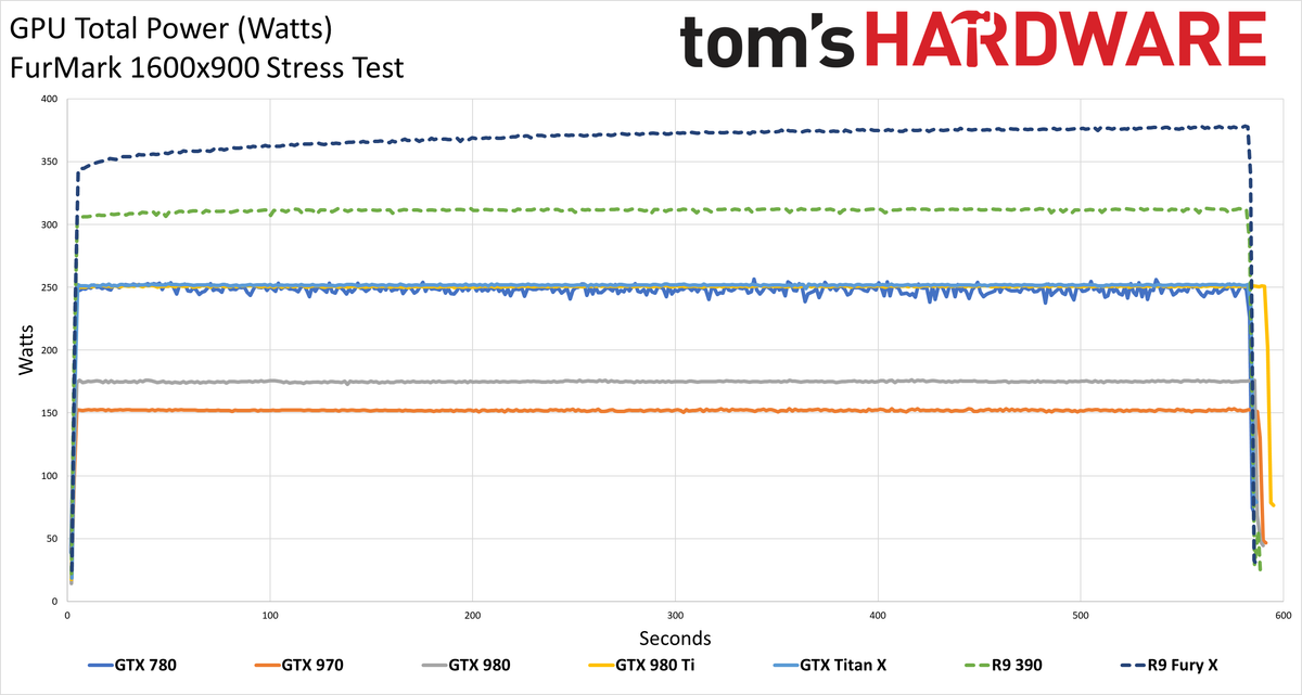 Graphics Card Power Testing charts - FurMark