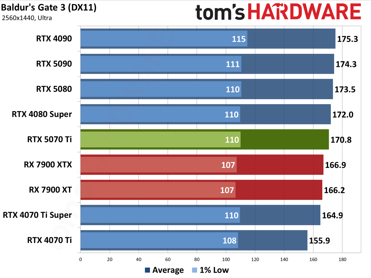 Nvidia GeForce RTX 5070 Ti / Asus RTX 5070 Ti Prime performance charts.