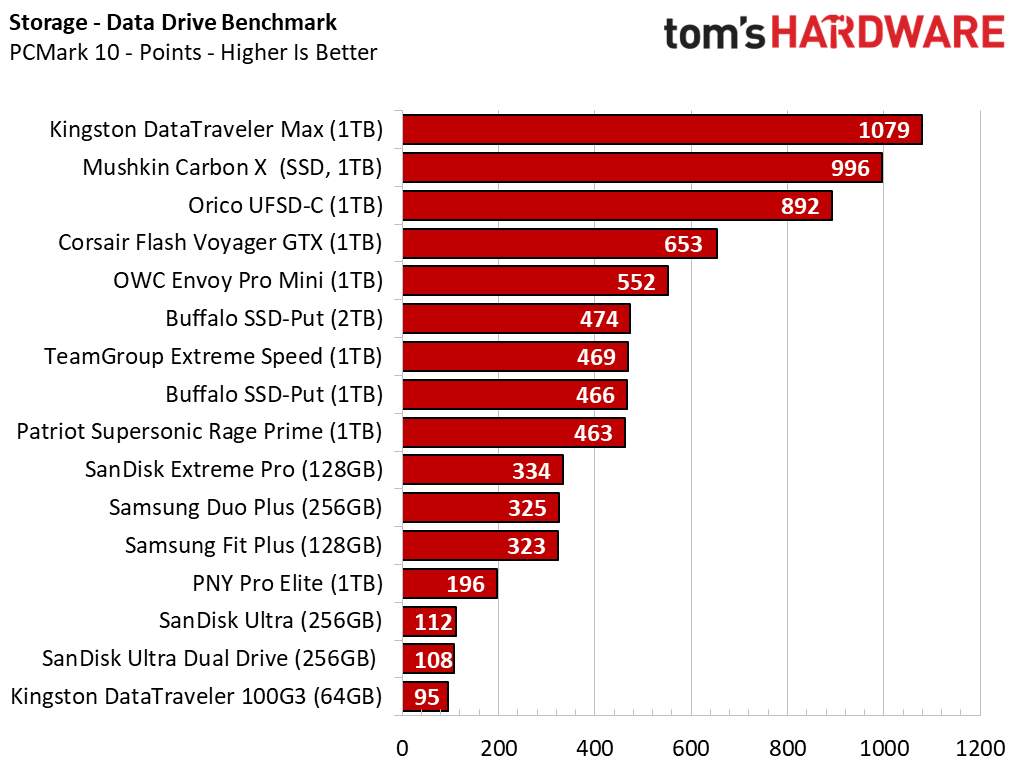 Best Flash Drives PCMark Chart
