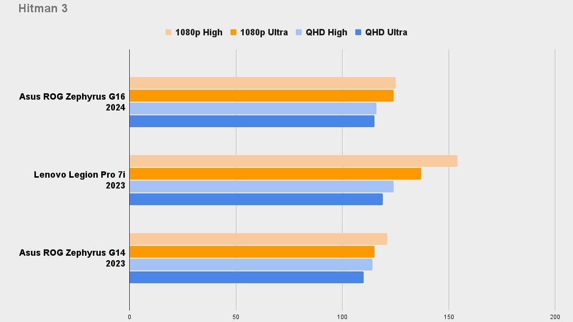 Asus ROG Zephyrus G16 Hitman 3