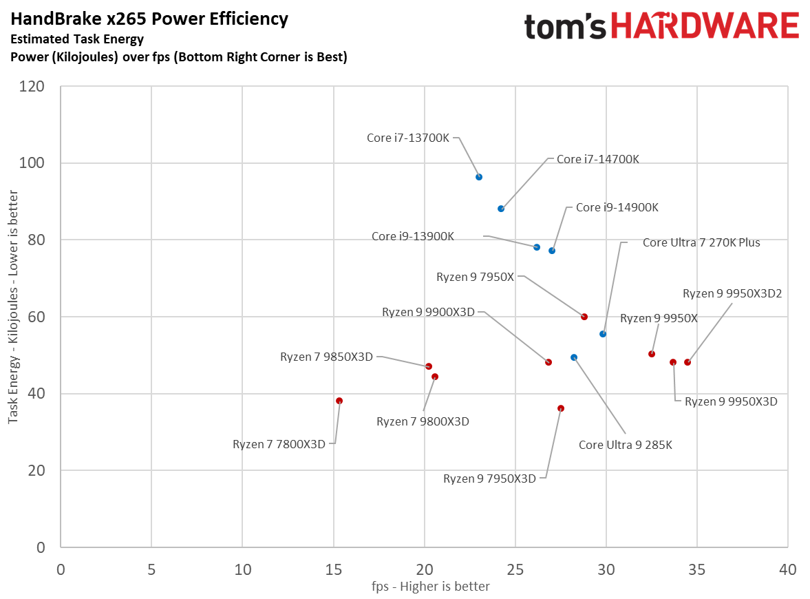 Ryzen 9 9950X3D2 - Scatterplots