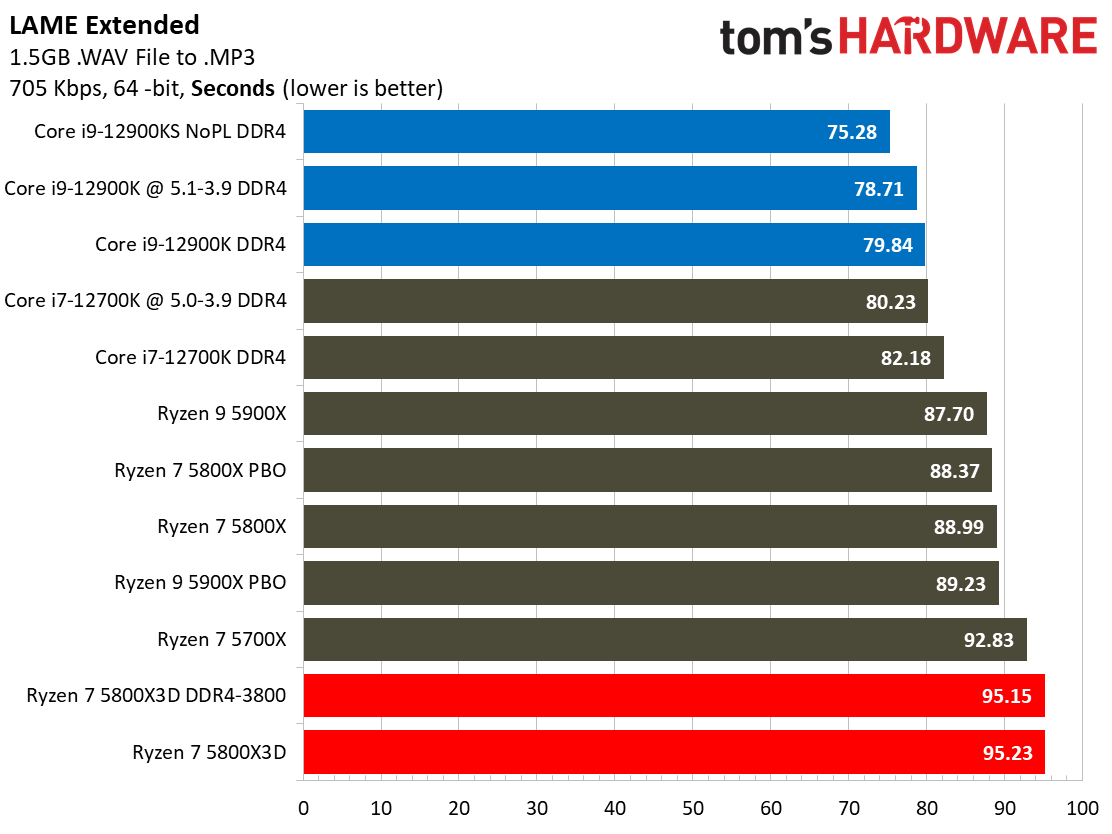 Ryzen 7 5800X3D vs Core i7-12700K