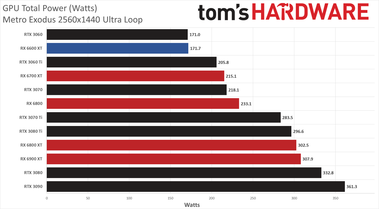 AMD Radeon RX 6600 XT