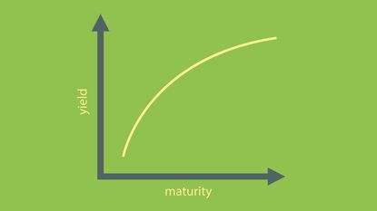 4. What is an inverted yield curve?