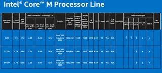 Intel Core M SKUs