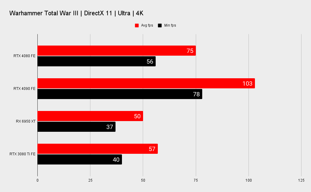 Nvidia RTX 4080 benchmarks