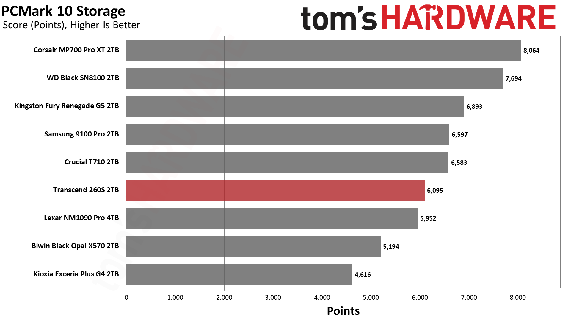 Transcend 260S 2TB SSD