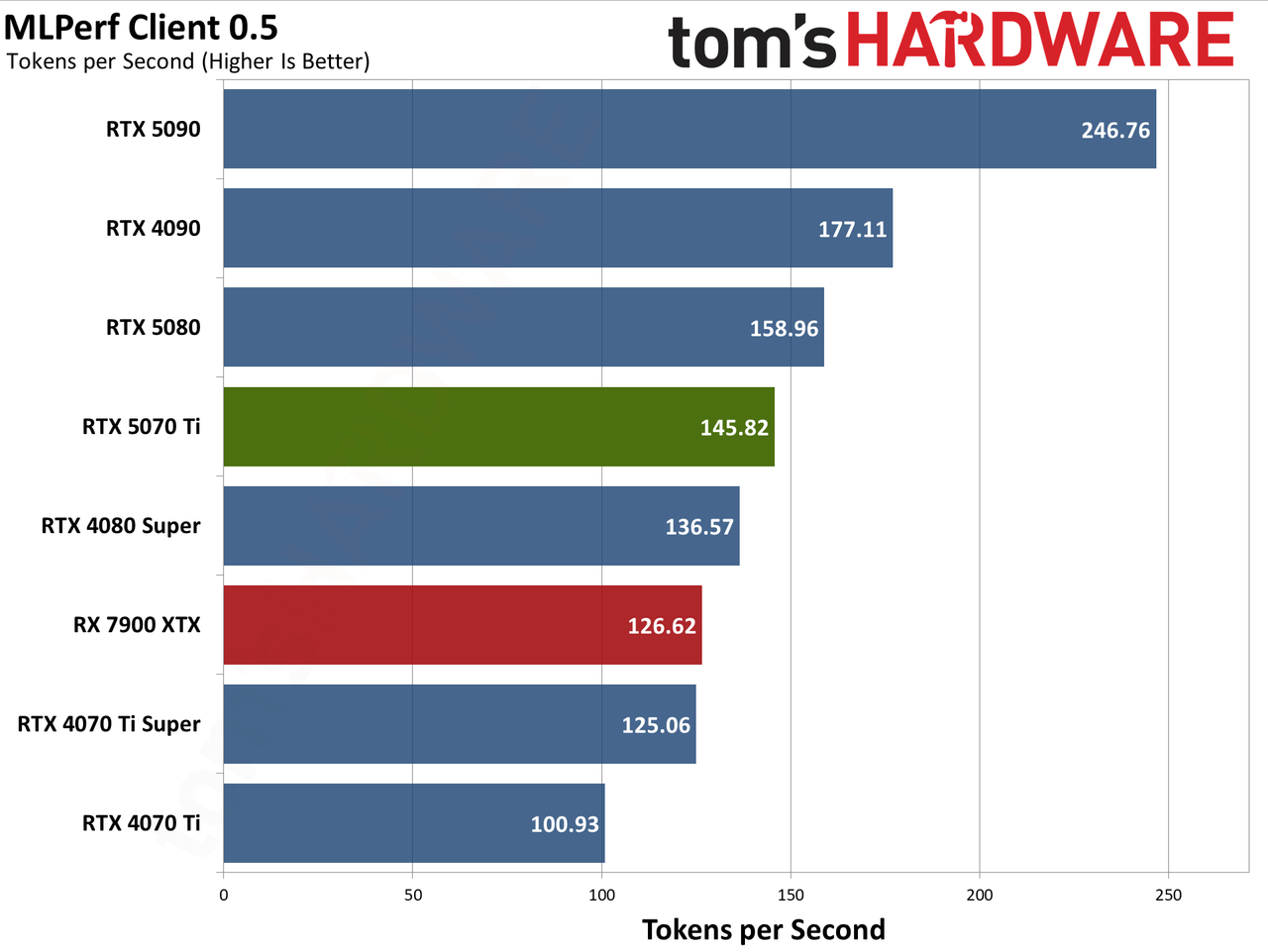 Nvidia GeForce RTX 5070 Ti / Asus RTX 5070 Ti Prime performance charts.