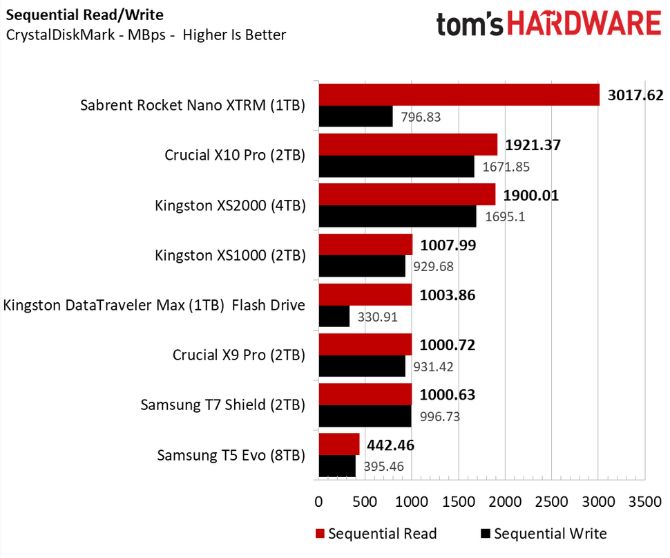 Samsung T5 Evo (8TB) Portable SSD Review: Spacious but Slow | Tom's ...
