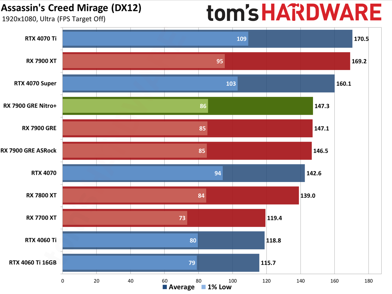 Sapphire RX 7900 GRE Nitro+ gaming performance charts