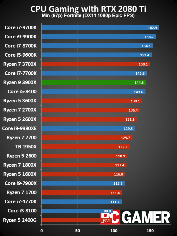 Ryzen 9 3900X minimum fps performance charts