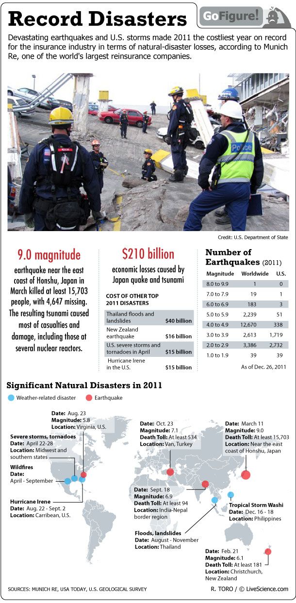 For the U.S. insurance industry, 2011 was the costliest year on record due devastating earthquakes and storms.