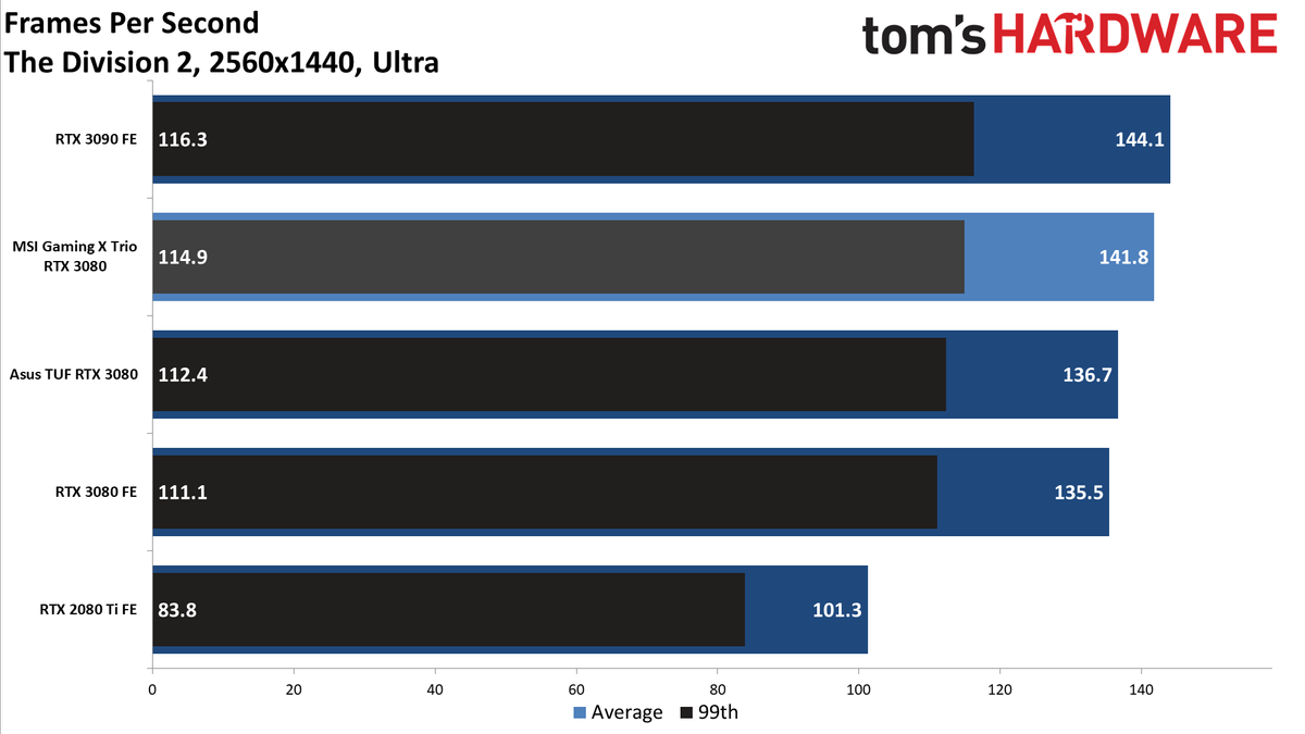 MSI GeForce RTX 3080 Gaming X Trio