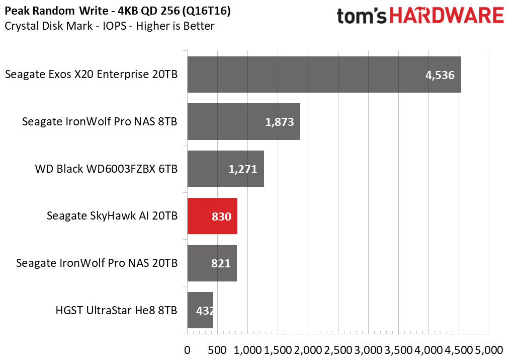 Seagate SkyHawk AI 20TB HDD