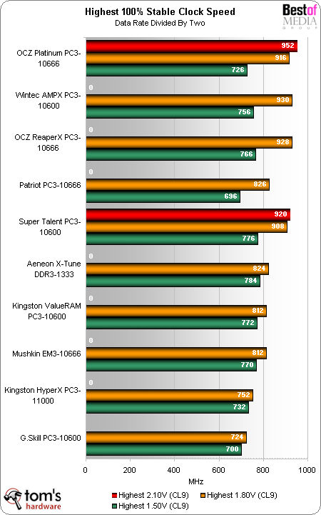 Overclocking Results - DDR3-1333 Speed and Latency Shootout | Tom's ...