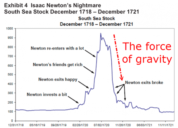 stock market nse bse nifty: Isaac Newton made this blunder 300 years back &  lost millions; Robinhood traders repeating it - The Economic Times