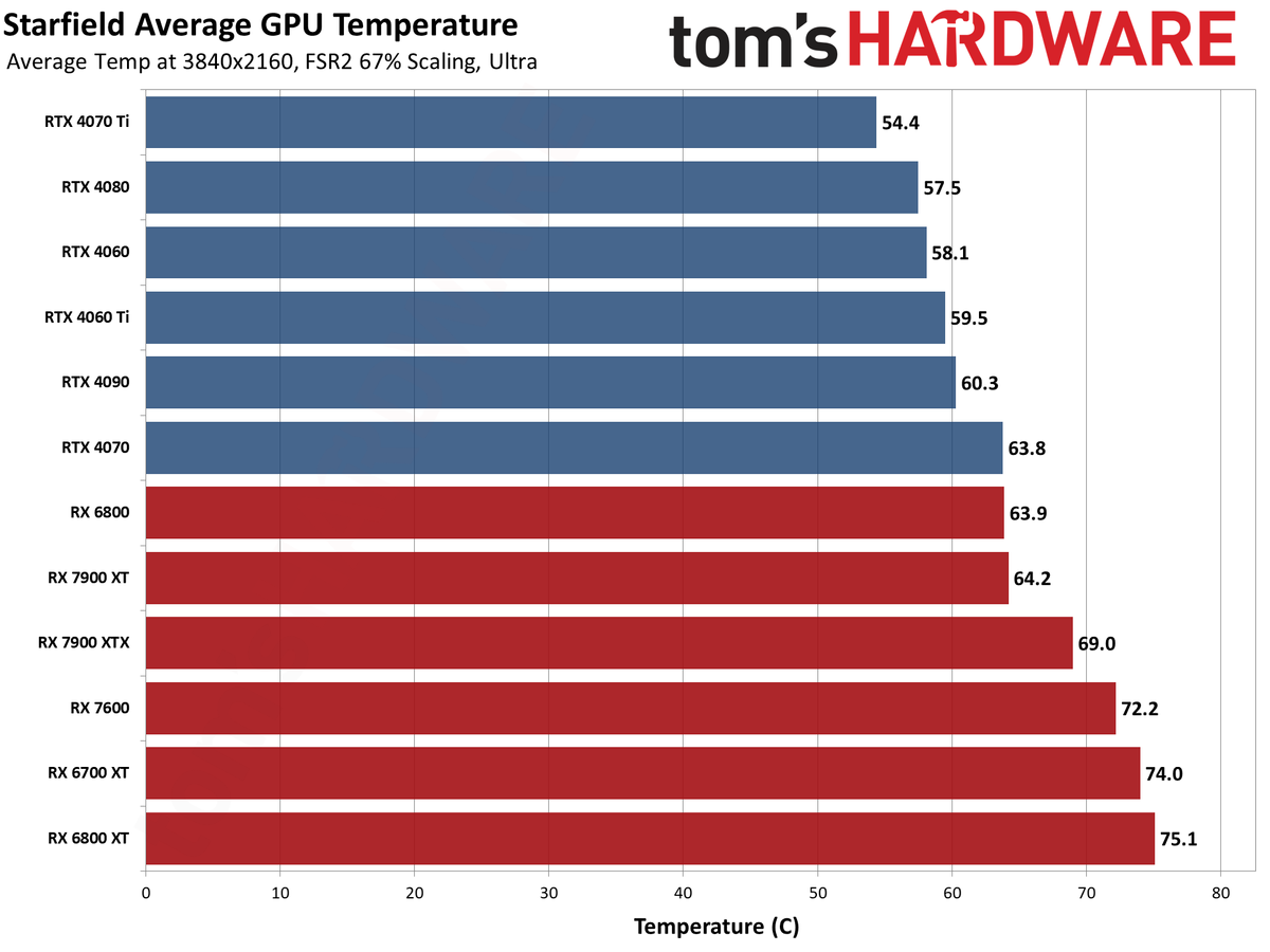 Starfield Initial GPU Performance Benchmarks