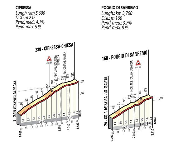 Climbs of the 2015 Milan-Sanremo