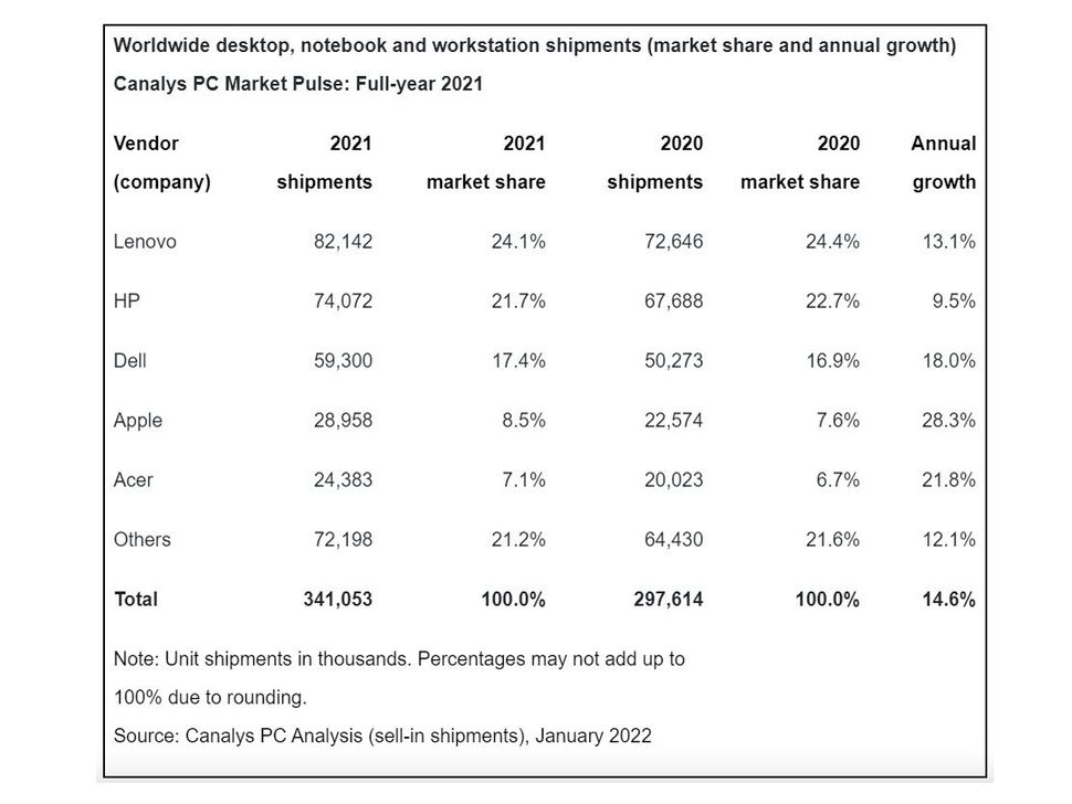 Report Record Breaking 341 Million Pcs Shipped In 2021 Highest Since 2012 With Digital 5598