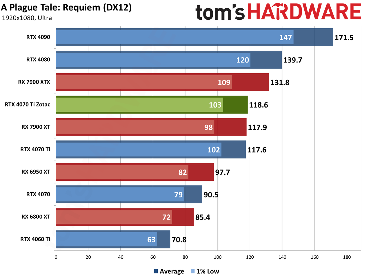 Zotac RTX 4070 Ti &mdash; Spider-Man: Across the Spider-Verse edition performance charts