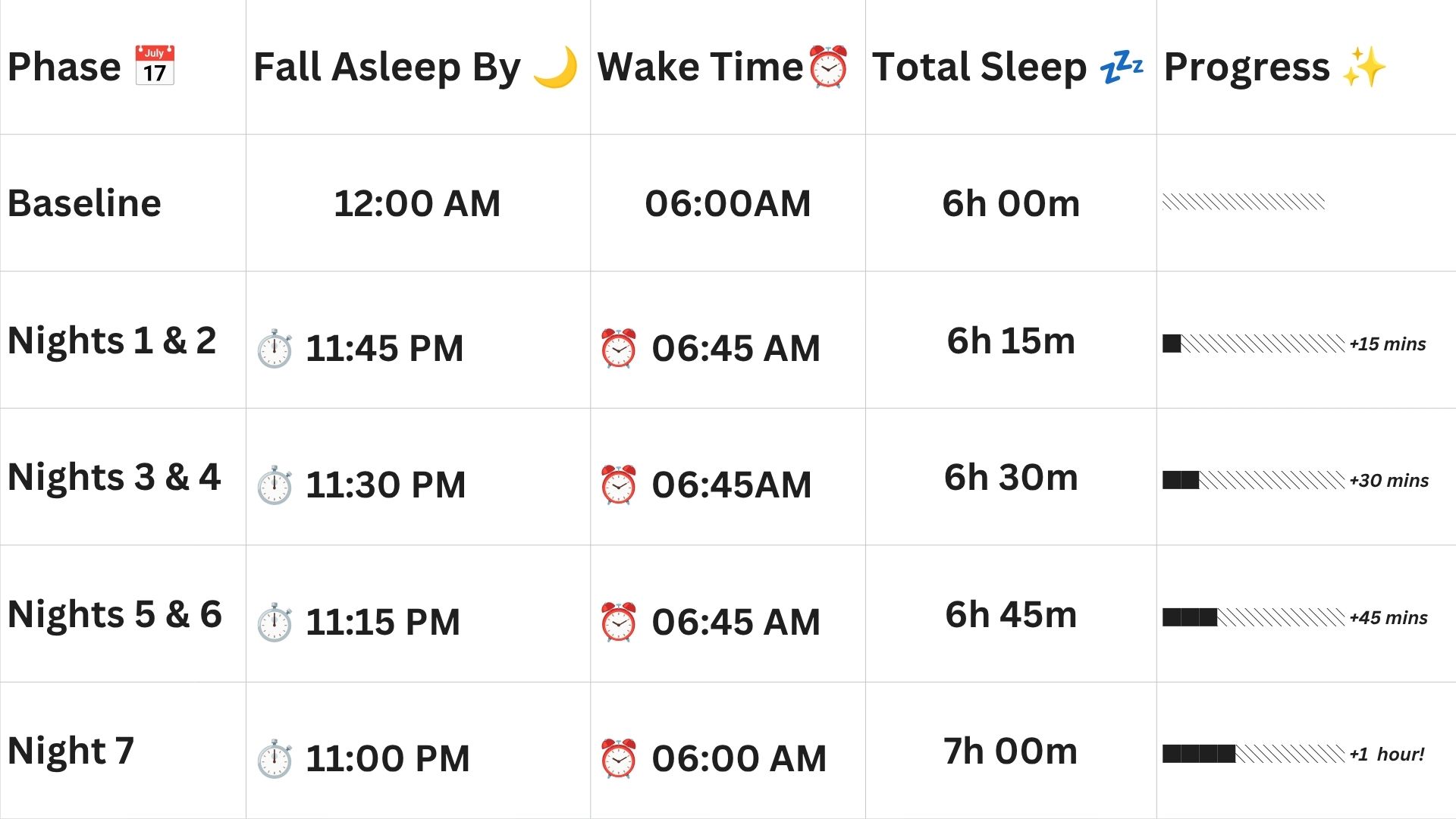 A 7-night sleep schedule to help someone with sleep debt go from 6 hours of sleep a night to 7 hours.