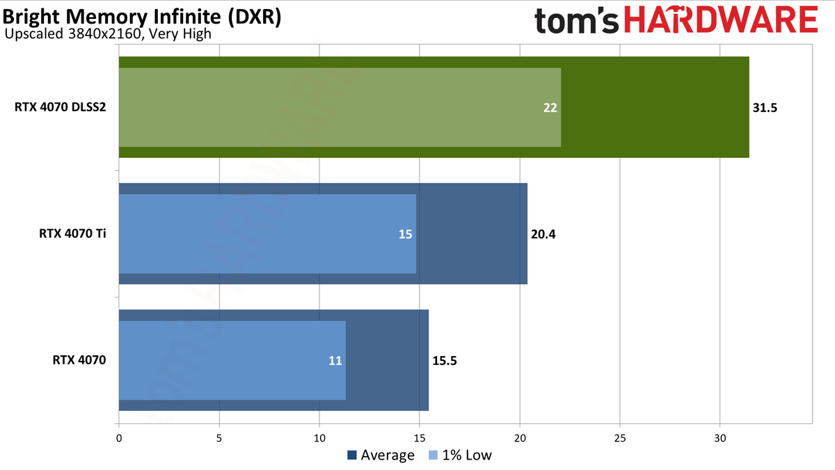 Nvidia GeForce RTX 4070 DLSS and FSR upscaling benchmarks