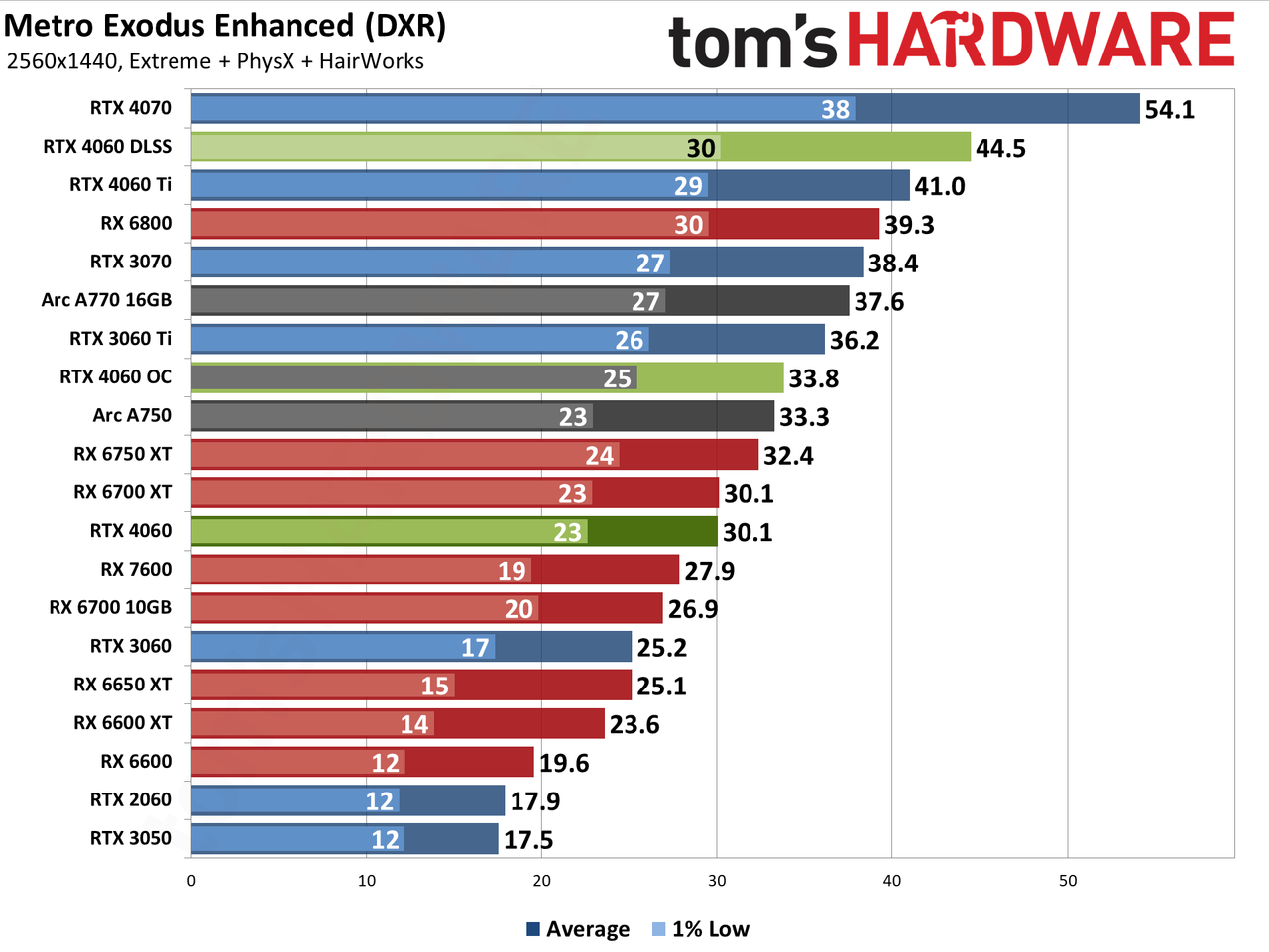 Nvidia GeForce RTX 4060 gaming performance charts