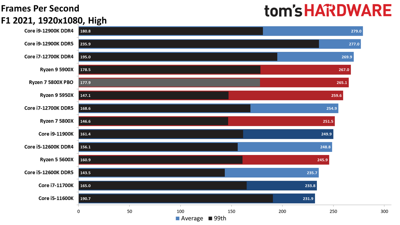 Core i7-12700K Benchmarks