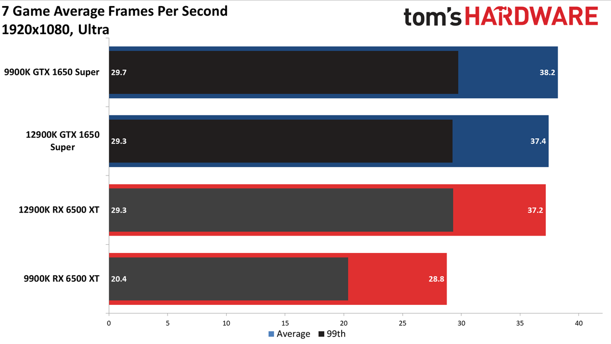 Radeon RX 6500 XT PCIe Gen3 vs. Gen4 charts