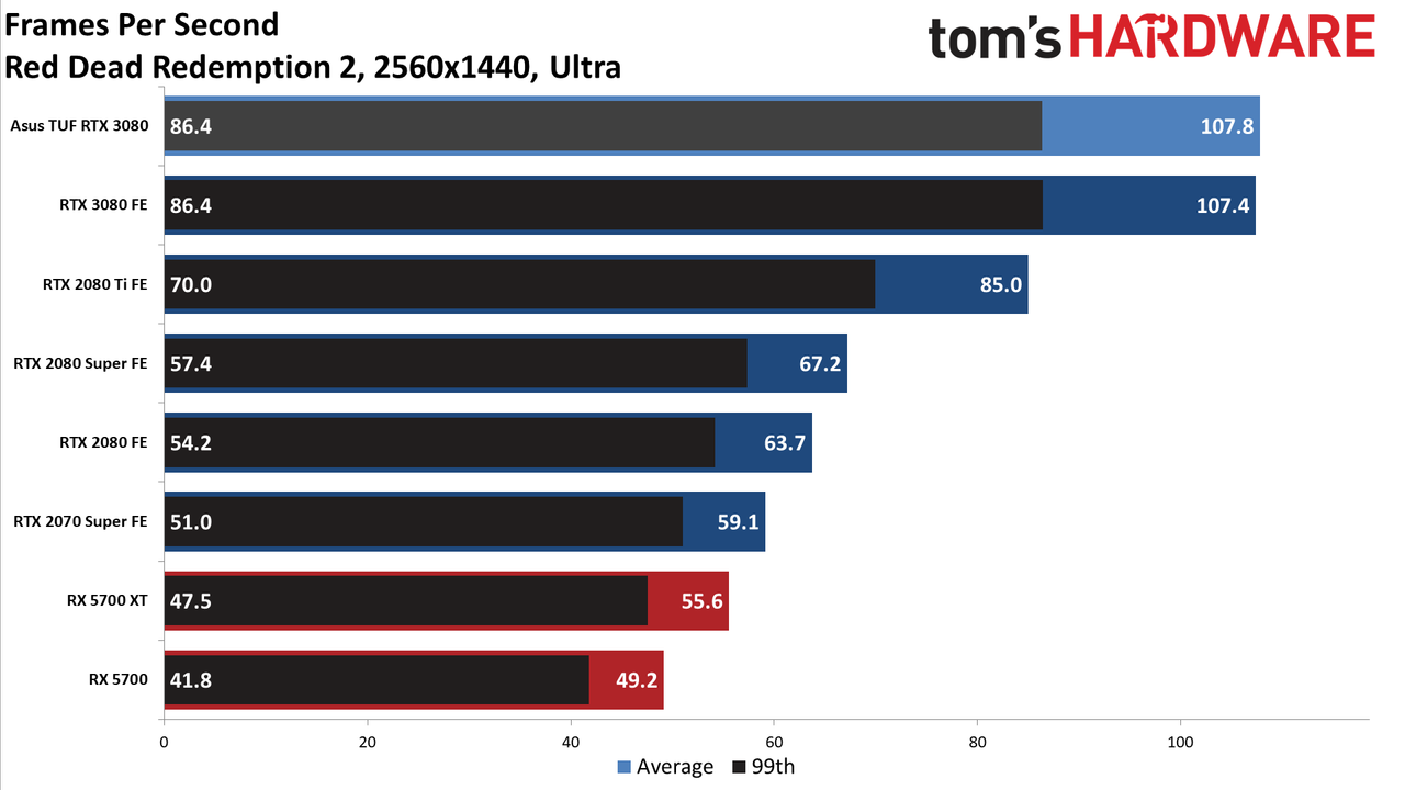 Asus GeForce RTX 3080 TUF Gaming OC
