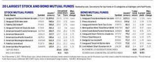 Table with stats on 20 largest stock and bond mutual funds