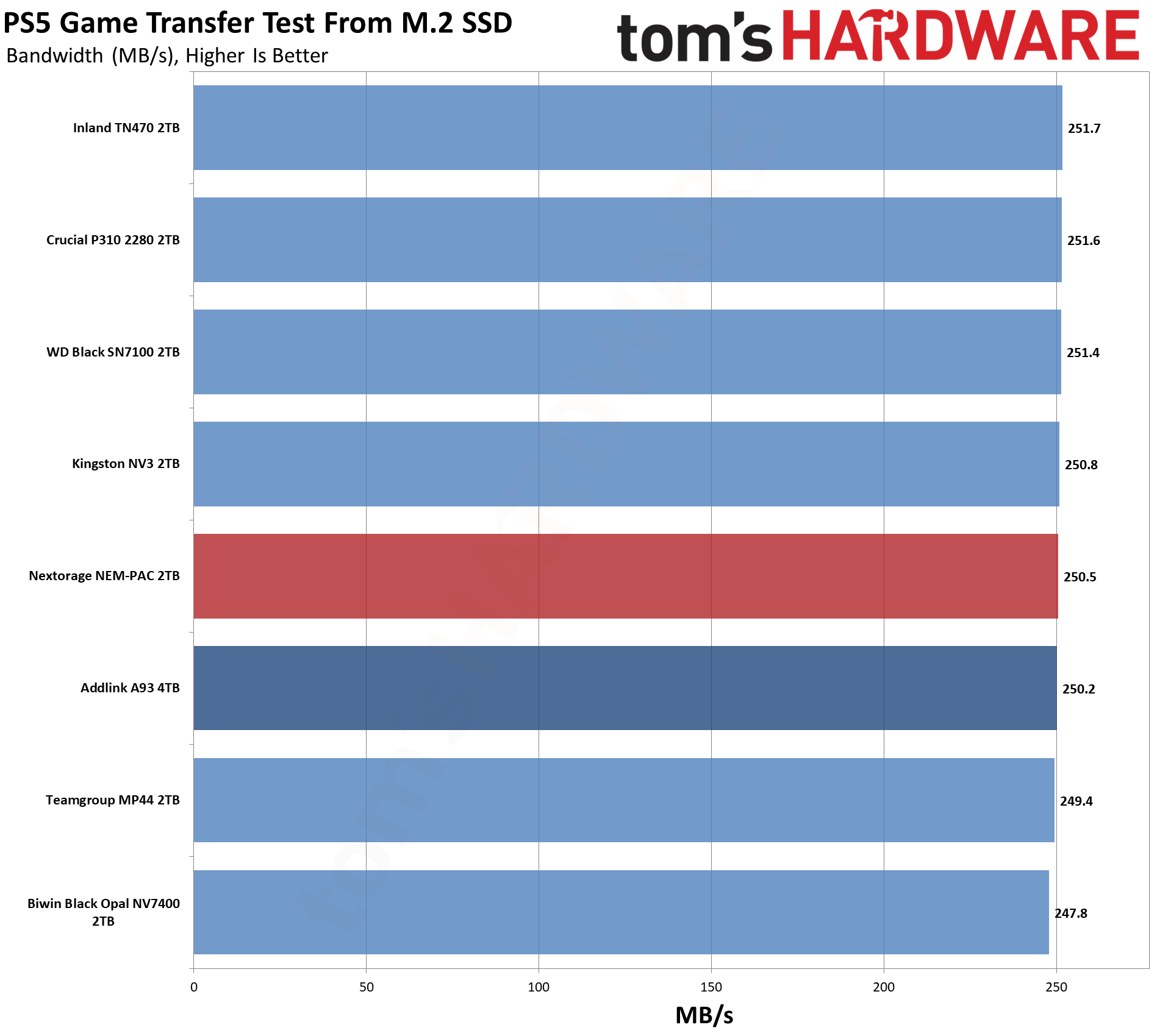 Nextorage NEM-PAC 2TB Performance Results - Nextorage NEM-PAC 2TB