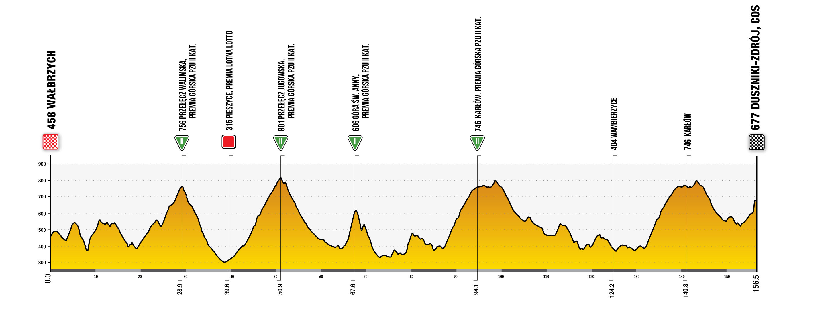 Profiles for the 2024 Tour de Pologne