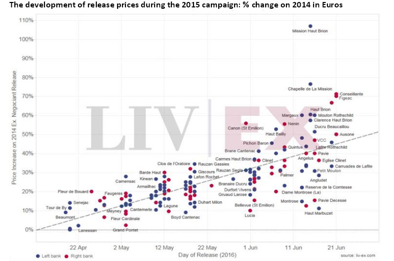 Bordeaux 2015 sales, en primeur prices