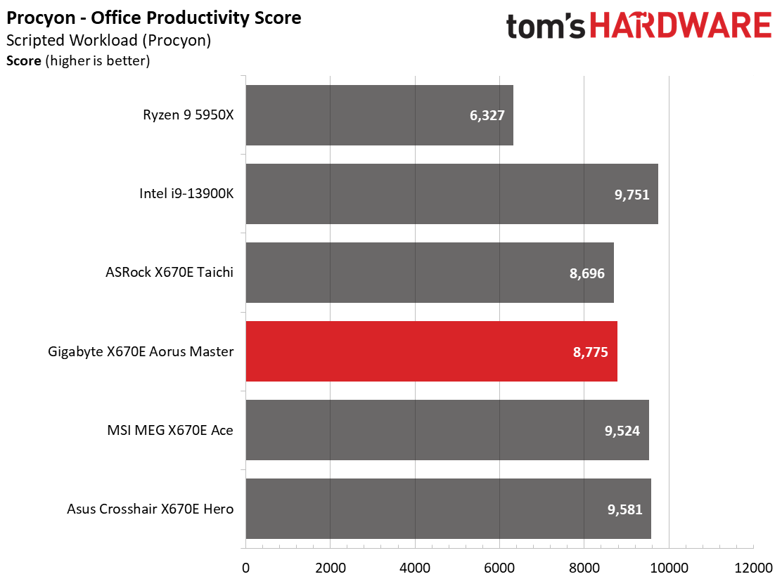 Gigabyte X670E Aorus Master