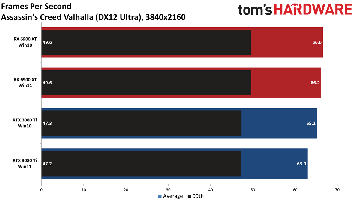 Windows 10 vs Windows 11 GPU performance charts