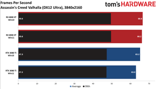 Windows 10 vs Windows 11 GPU performance charts