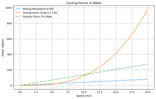 A graph showing the breakdown of forces against a rider's power output