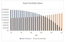 A bar chart compares total portfolio value using an asset allocation method vs. an income allocation method. The income allocation method produces a much greater portfolio value later in life, from age 87 to 95.