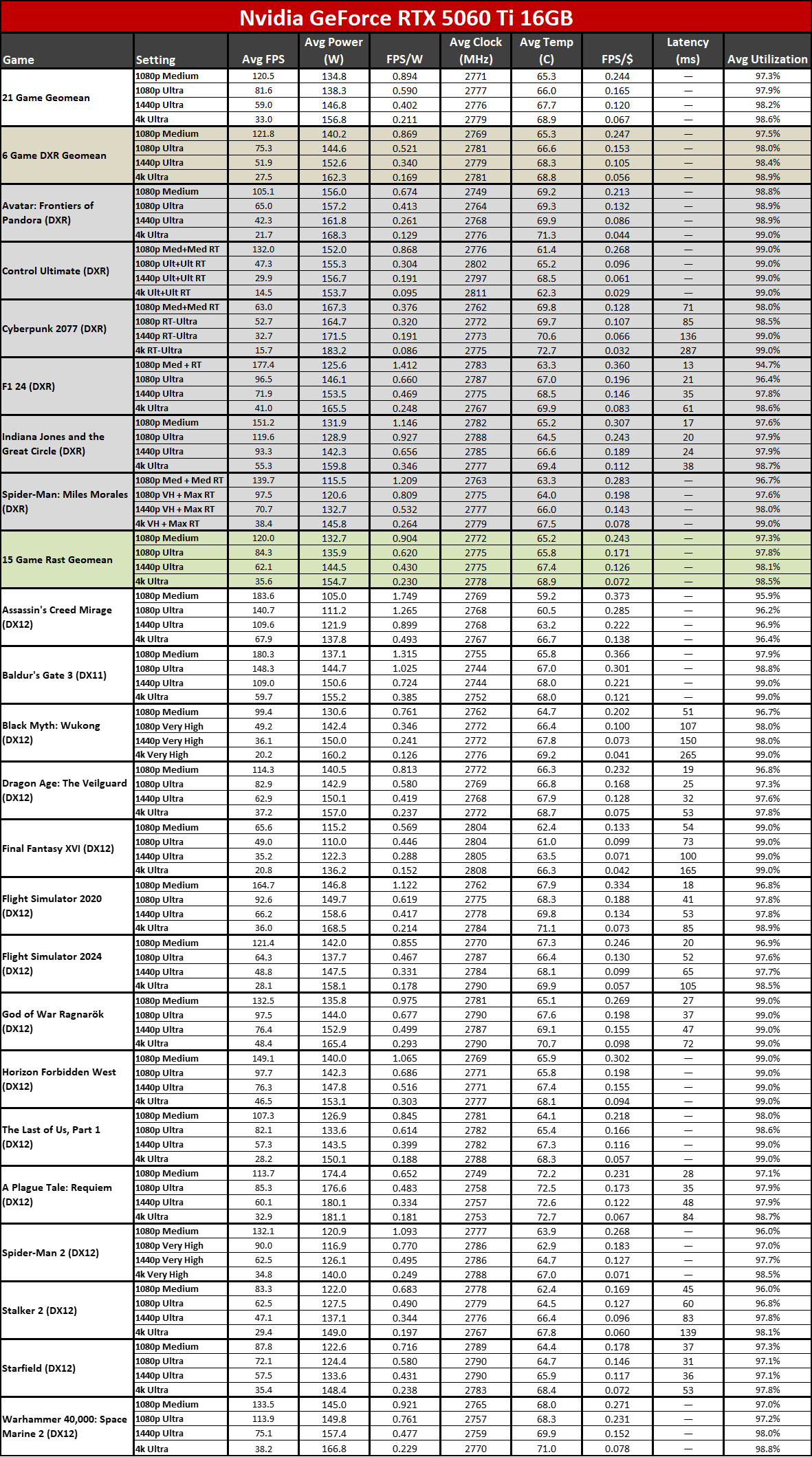 Nvidia GeForce RTX 5060 Ti 16GB vs RTX 4060 Ti 16GB