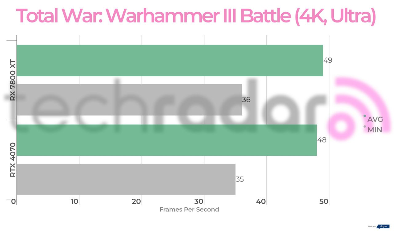 Benchmark results for the 7800 XT vs 4070