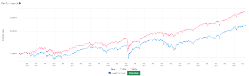 Performance comparison, HEFA vs IEFA, based on an original investment of $10,000.
