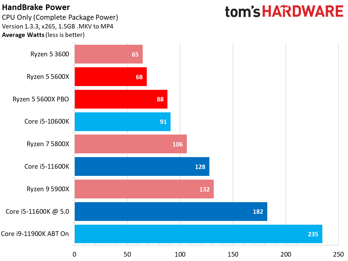 Ryzen 5 5600X vs Core i5-11600K